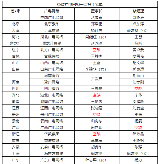 全国广电网络一二把手新名单出炉!